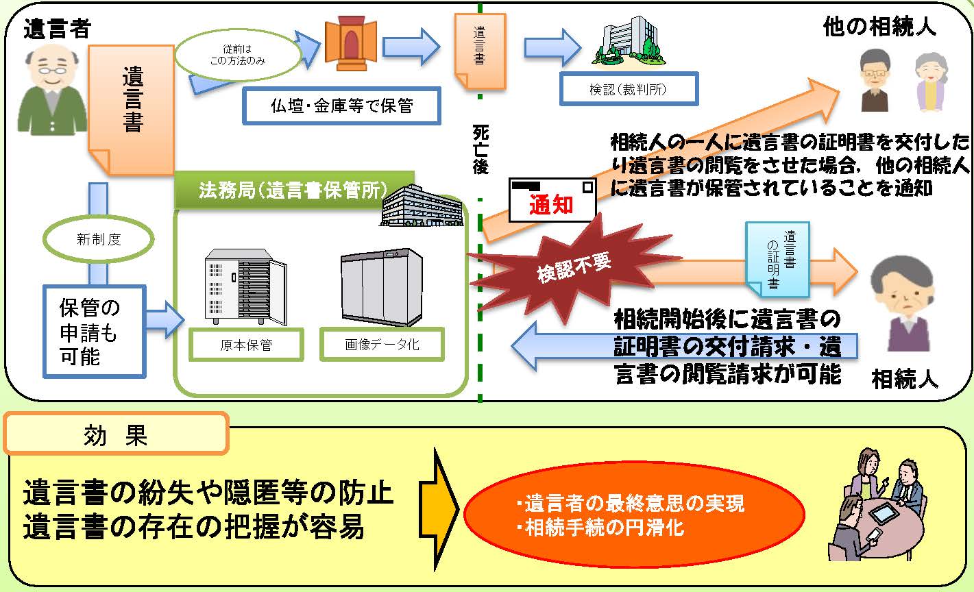 自筆証書遺言書の保管制度 | しあわせ相続センター